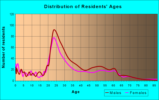 Age and Sex of Residents in zip code 47901