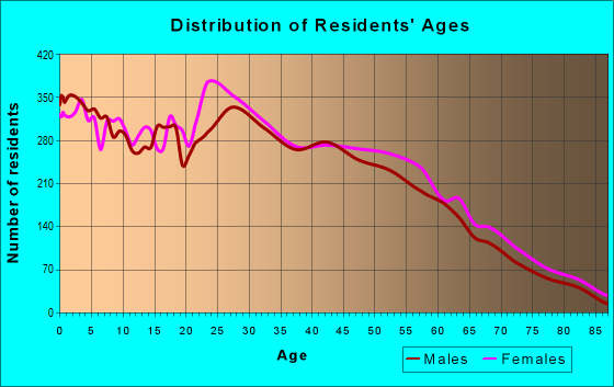 Age and Sex of Residents in zip code 47909