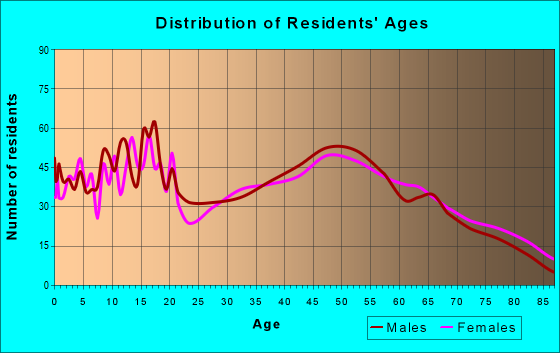 Age and Sex of Residents in zip code 47918