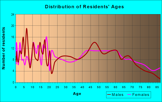 Age and Sex of Residents in zip code 47922
