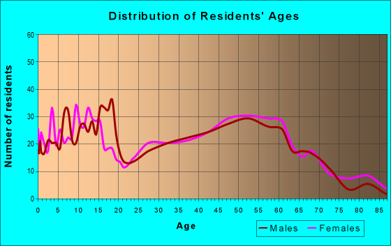Age and Sex of Residents in zip code 47923