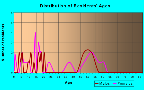 Age and Sex of Residents in zip code 47924