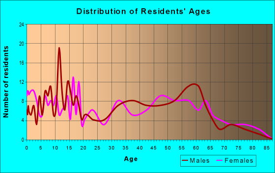 Age and Sex of Residents in zip code 47926