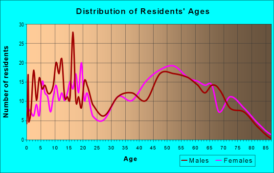 Age and Sex of Residents in zip code 47928