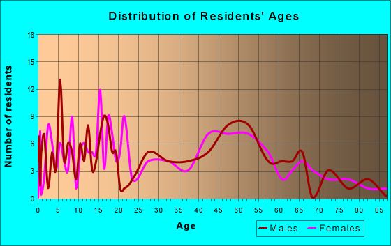 Age and Sex of Residents in zip code 47929