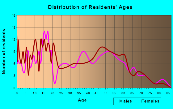 Age and Sex of Residents in zip code 47930