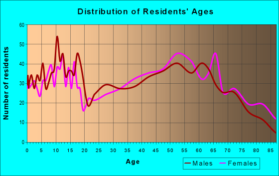 Age and Sex of Residents in zip code 47932