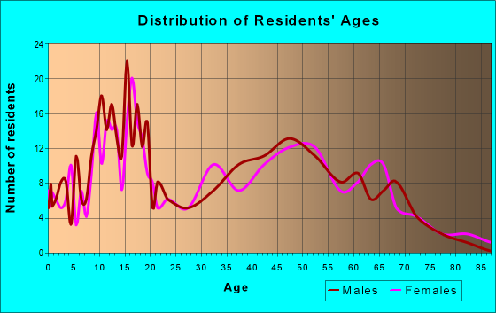 Age and Sex of Residents in zip code 47940