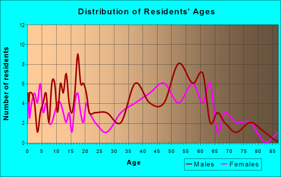 Age and Sex of Residents in zip code 47942