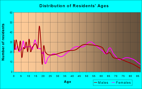 Age and Sex of Residents in zip code 47944
