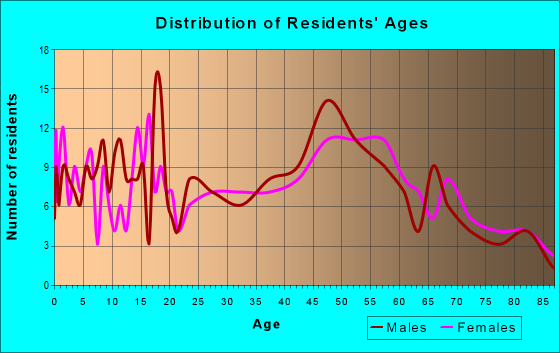 Age and Sex of Residents in zip code 47948