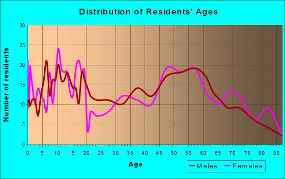 Age and Sex of Residents in zip code 47951