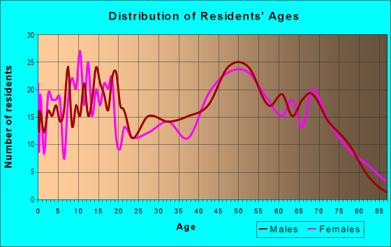 Age and Sex of Residents in zip code 47952