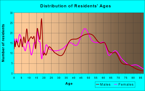 Age and Sex of Residents in zip code 47954