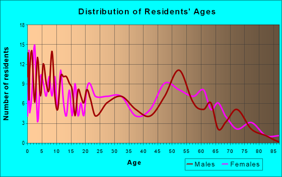 Age and Sex of Residents in zip code 47955
