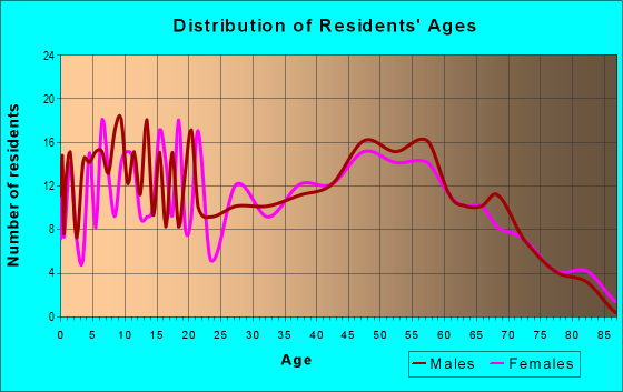 Age and Sex of Residents in zip code 47957