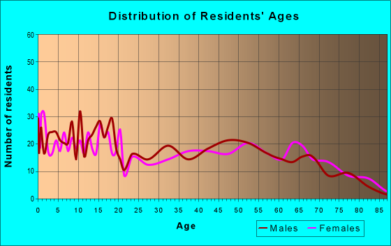 Age and Sex of Residents in zip code 47959
