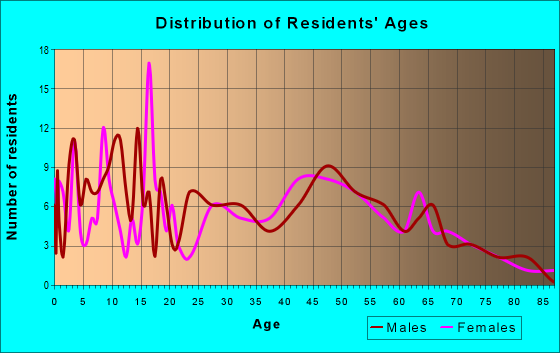 Age and Sex of Residents in zip code 47968