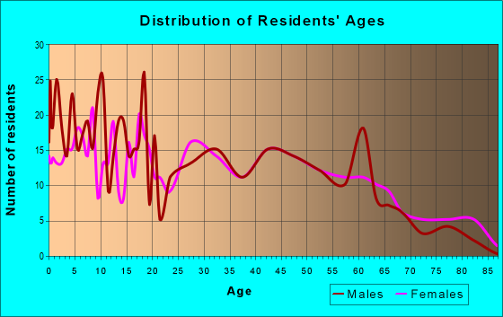 Age and Sex of Residents in zip code 47970