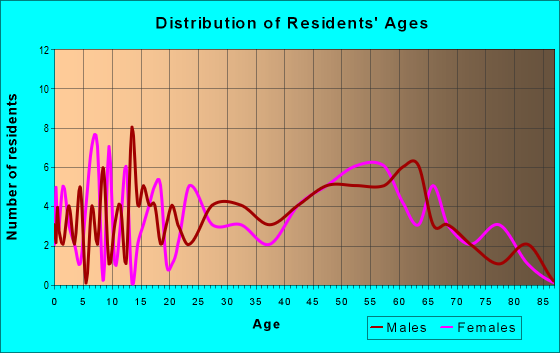 Age and Sex of Residents in zip code 47975