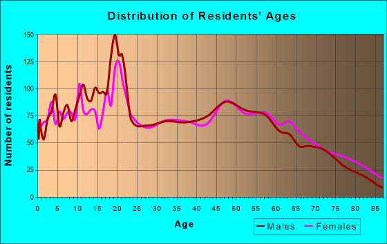 Age and Sex of Residents in zip code 47978