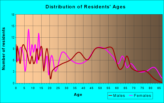 Age and Sex of Residents in zip code 47980