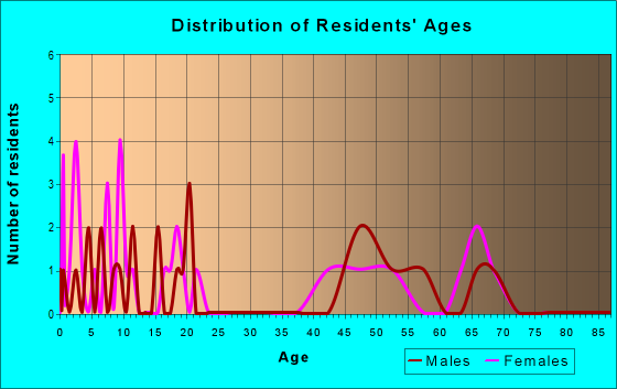 Age and Sex of Residents in zip code 47982