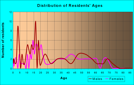 Age and Sex of Residents in zip code 47983