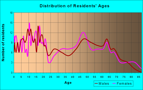 Age and Sex of Residents in zip code 47989