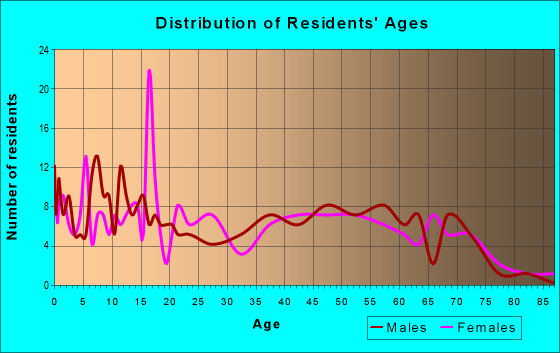 Age and Sex of Residents in zip code 47991