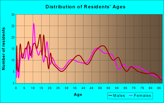 Age and Sex of Residents in zip code 47995