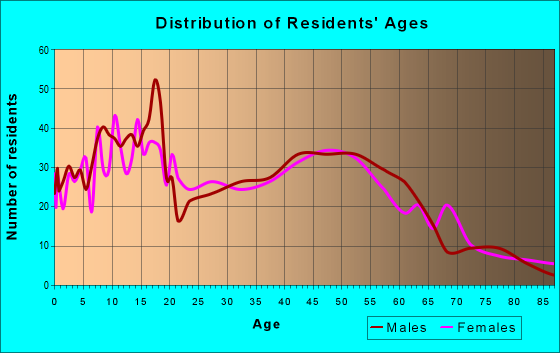 Age and Sex of Residents in zip code 48014