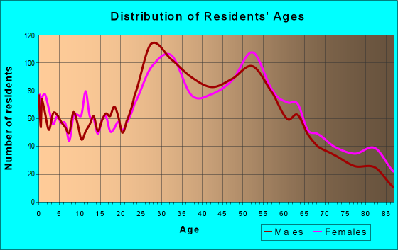 Age and Sex of Residents in zip code 48017