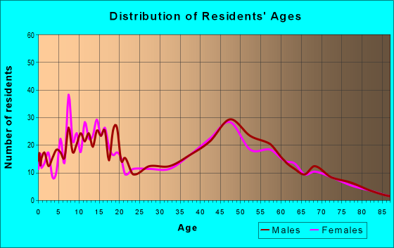 Age and Sex of Residents in zip code 48022