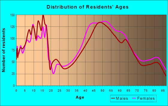 Age and Sex of Residents in zip code 48025