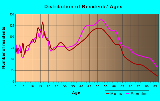 Age and Sex of Residents in zip code 48026