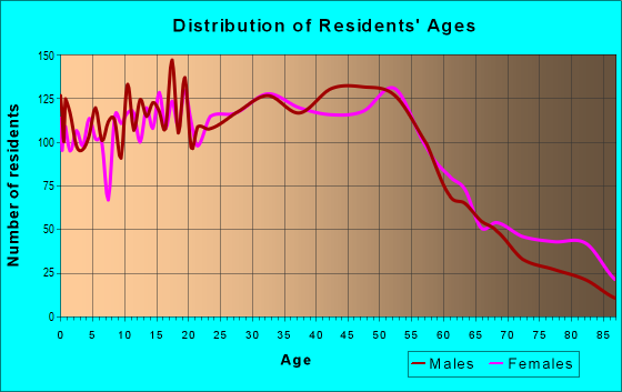 Age and Sex of Residents in zip code 48030