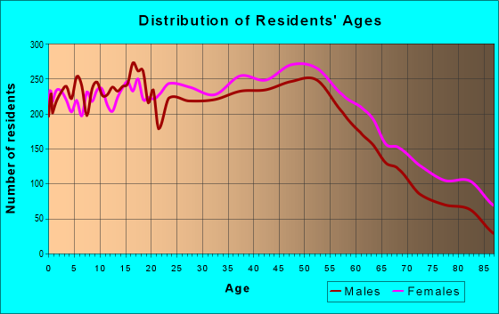 Age and Sex of Residents in zip code 48035