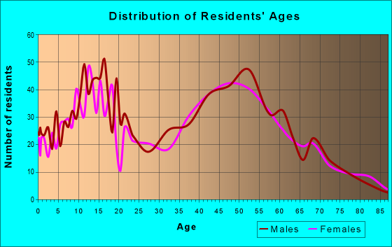 Age and Sex of Residents in zip code 48041