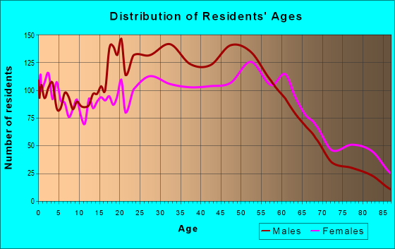 Age and Sex of Residents in zip code 48043