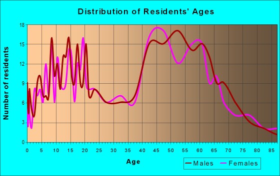 Age and Sex of Residents in zip code 48050