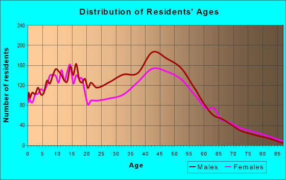 Age and Sex of Residents in zip code 48051
