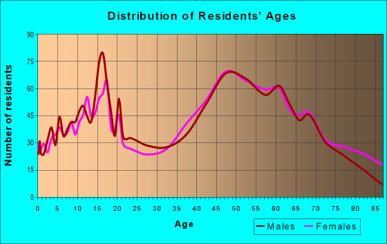 Age and Sex of Residents in zip code 48054