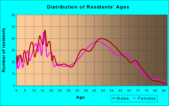 Age and Sex of Residents in zip code 48063
