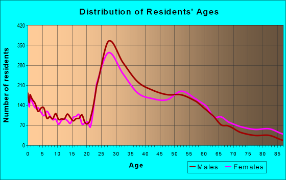 Age and Sex of Residents in zip code 48067