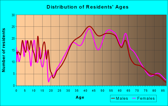 Age and Sex of Residents in zip code 48069