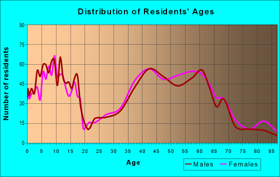 Age and Sex of Residents in zip code 48070