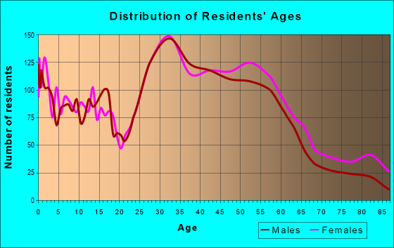 Age and Sex of Residents in zip code 48072
