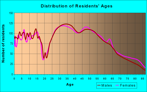Age and Sex of Residents in zip code 48084
