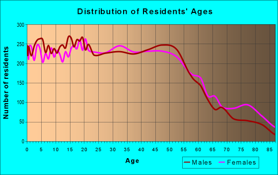 Age and Sex of Residents in zip code 48089